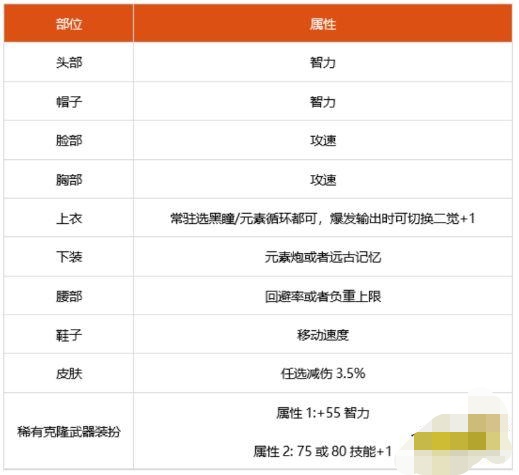 魔力宝贝私服道具合成攻略 如何制造强力装备 魔力宝贝私服道具合成攻略 如何制造强力装备
